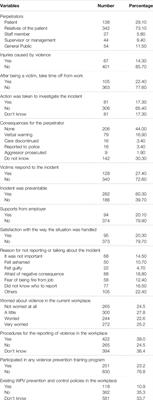 Workplace Violence Among Health Care Professionals in Public and Private Health Facilities in Bangladesh